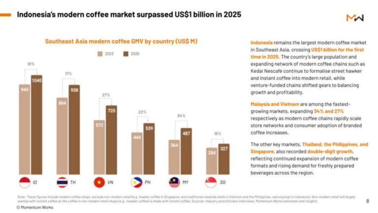 バンコク含むASEAN茶・コーヒー市場99億ドル超、タイの茶市場は38%成長で急伸
