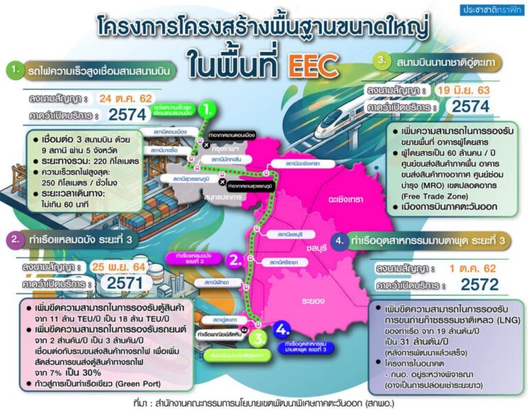 EEC高速鉄道と新都市開発、タイ政府がテーマパーク誘致で推進