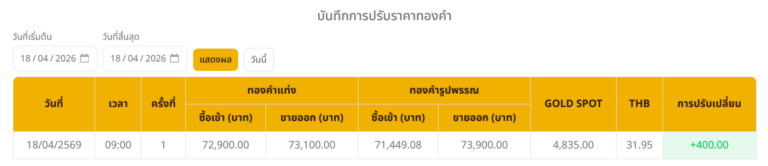 タイの金価格、急騰で過去最高水準に達する