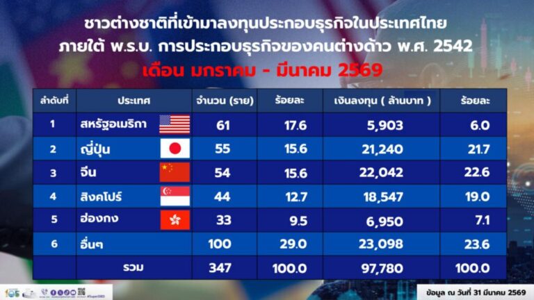 タイ・EECへの外国人投資が急増、中国と日本が牽引