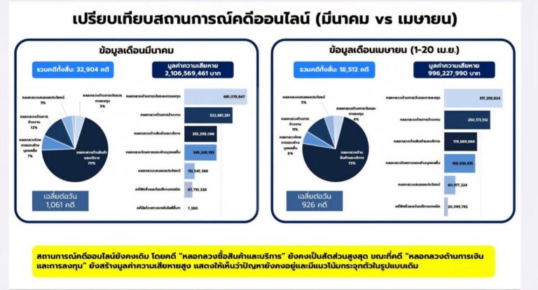 【タイ】オンライン詐欺被害が減少、警察がダミー口座撲滅で成果
