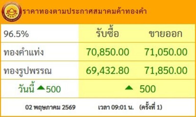 バンコクの金価格が市場開場と同時に急騰、投資動向に注目