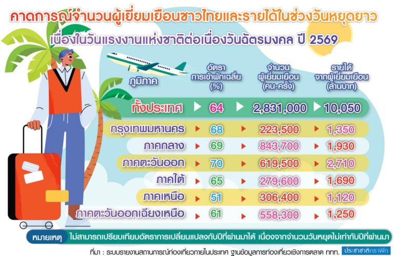 タイ・バンコク近郊の連休旅行、生活費高騰で減速か