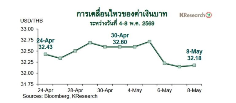 タイ経済：バーツ高騰の背景と来週の主要3要因 バンコク市場の動向も