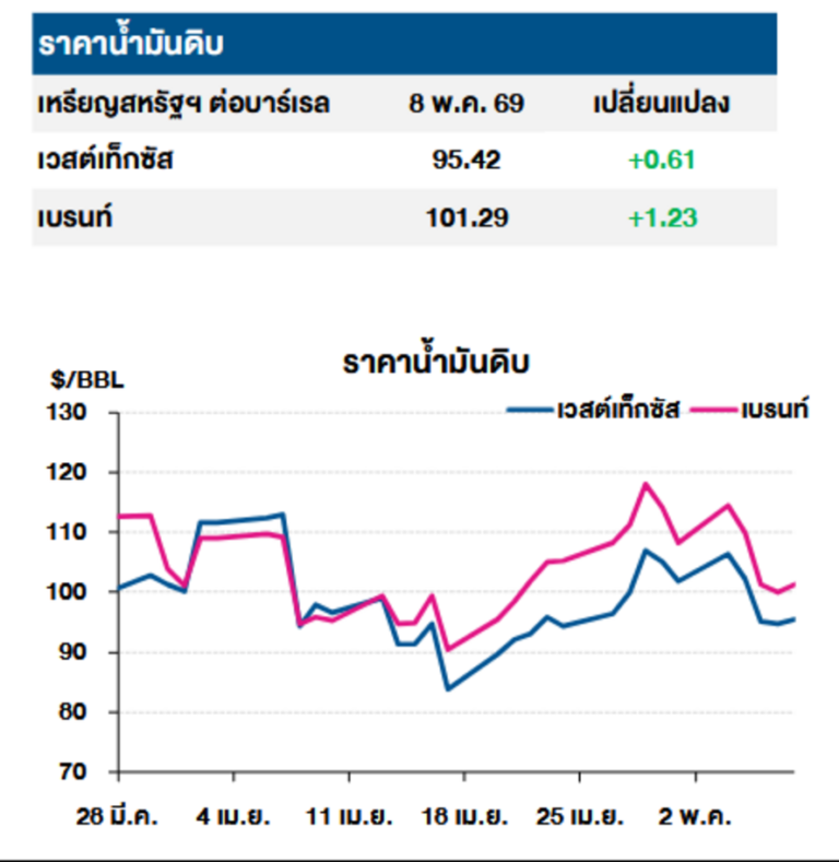 タイ経済への影響も注視、原油価格上昇