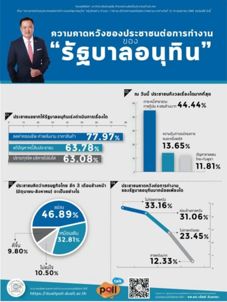 バンコク市民、4000億バーツ借款と家計債務に懸念表明