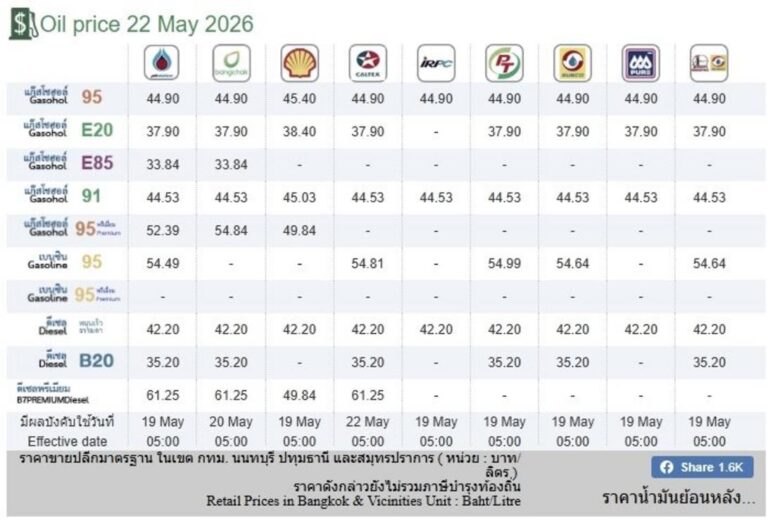 タイ全国の燃料価格、主要5社が発表：2026年5月22日付