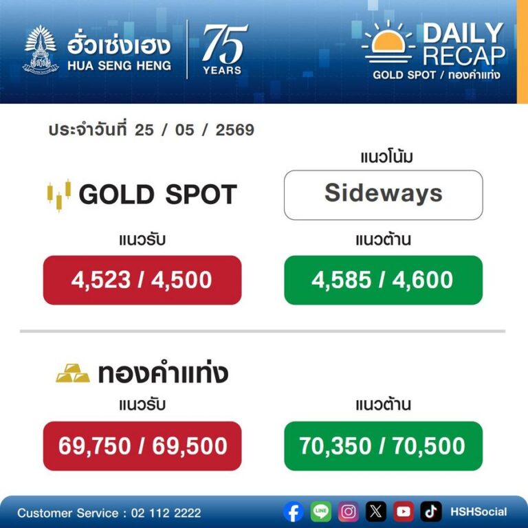 バンコク金価格、中東情勢緩和で急騰