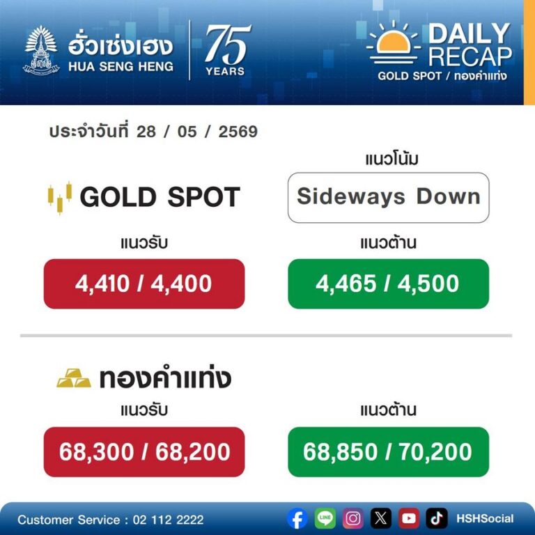 タイ金相場が大幅下落、米イラン情勢が影響