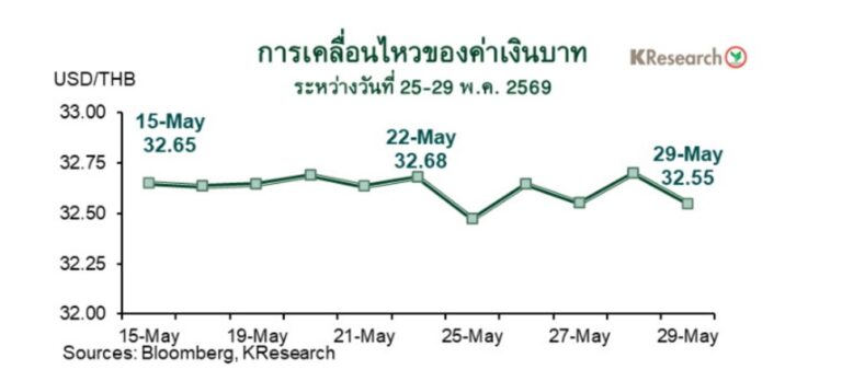 タイ経済：バーツ高騰と株価変動、来週の3大注目要因