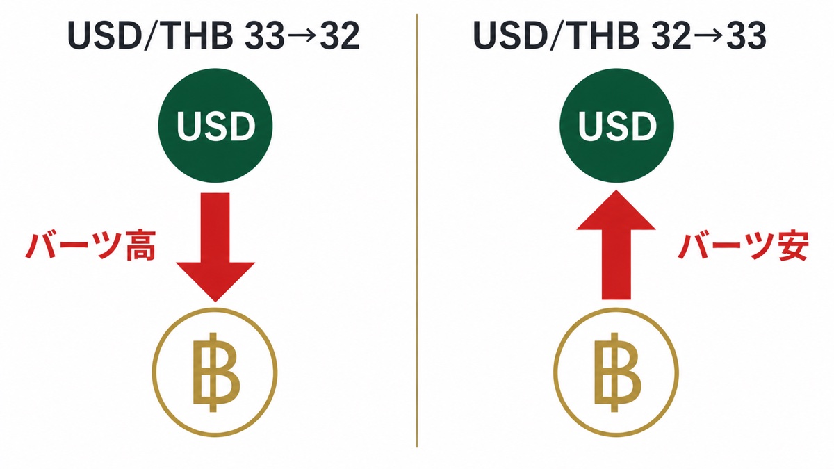 USD・THBが下がるとバーツ高、上がるとバーツ安になる読み方