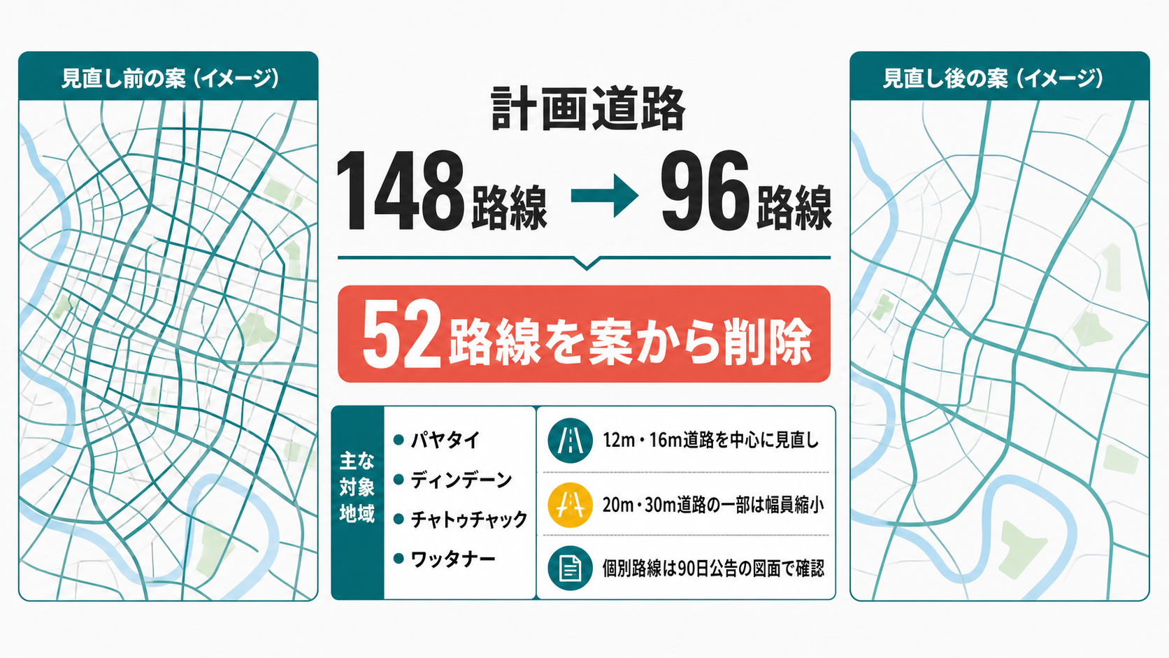 バンコク新都市計画で計画道路が148路線から96路線へ削減された内容
