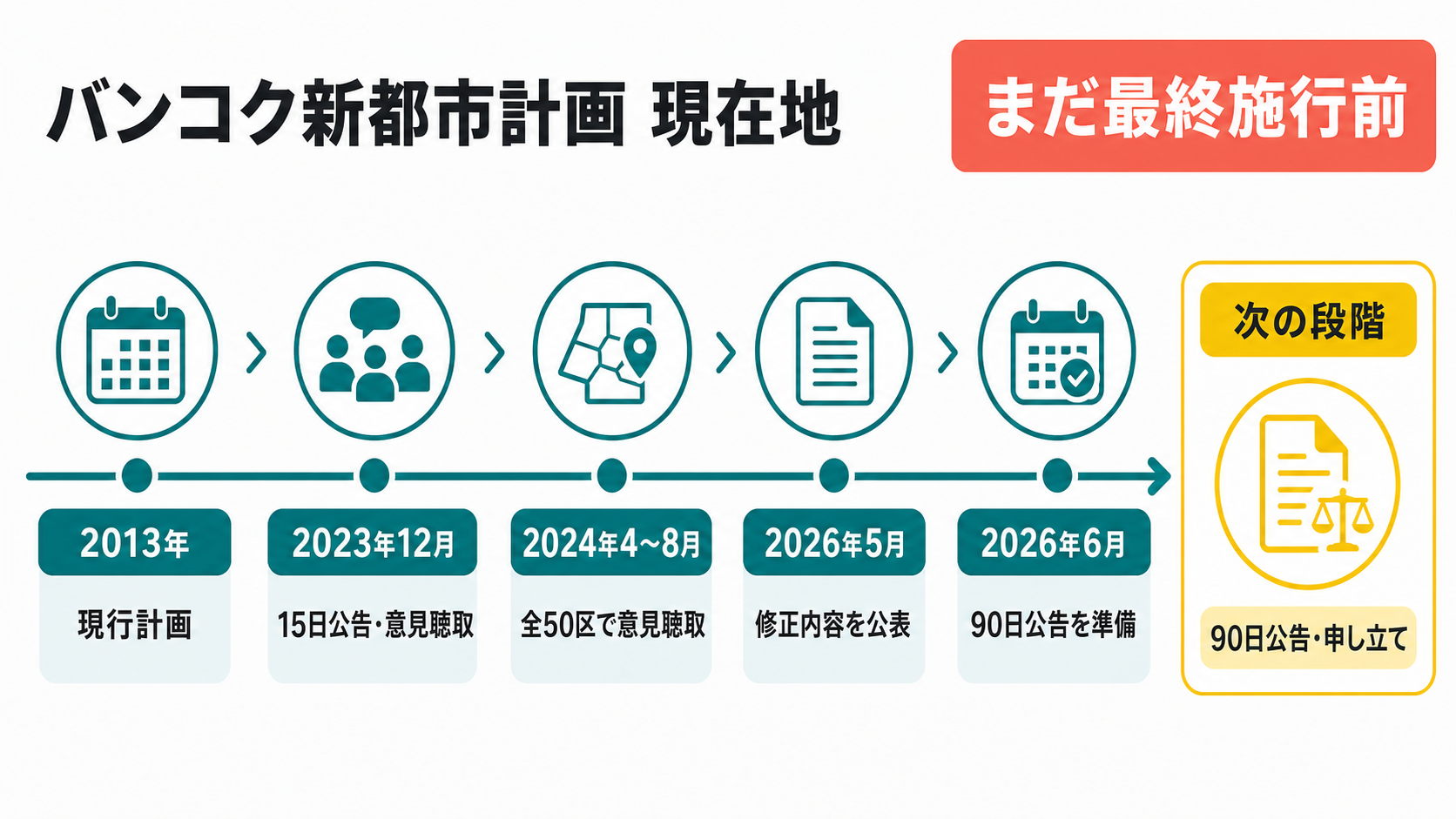2013年の現行計画から90日公告準備までのバンコク新都市計画タイムライン