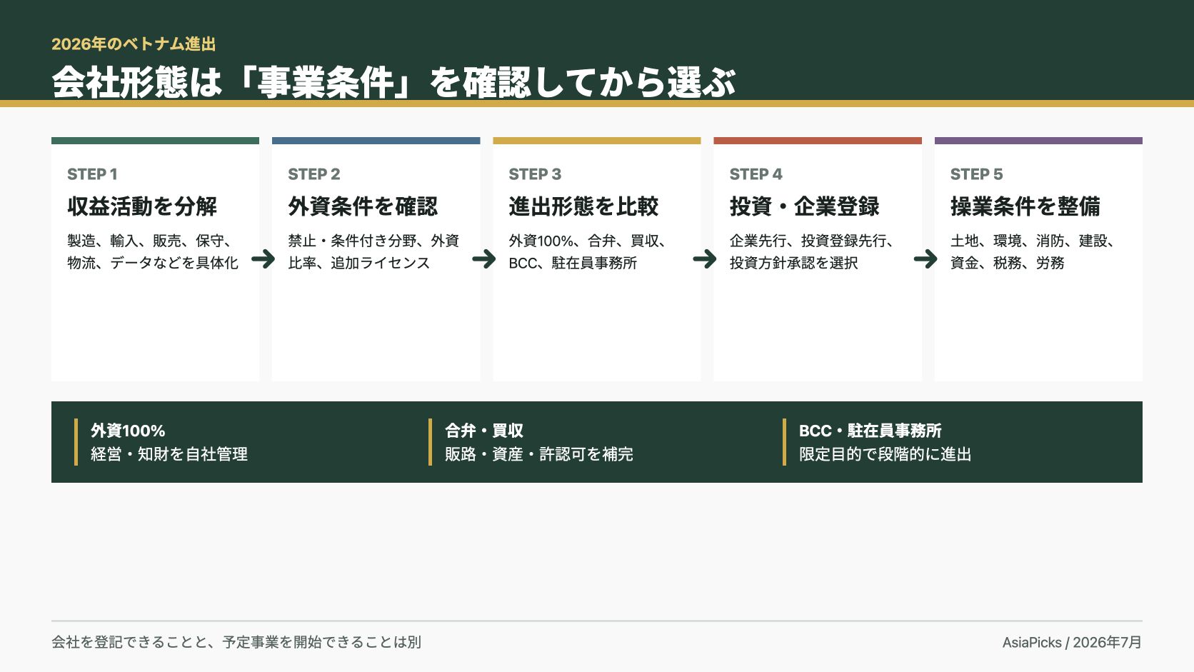 2026年のベトナム進出形態と手続きの選び方