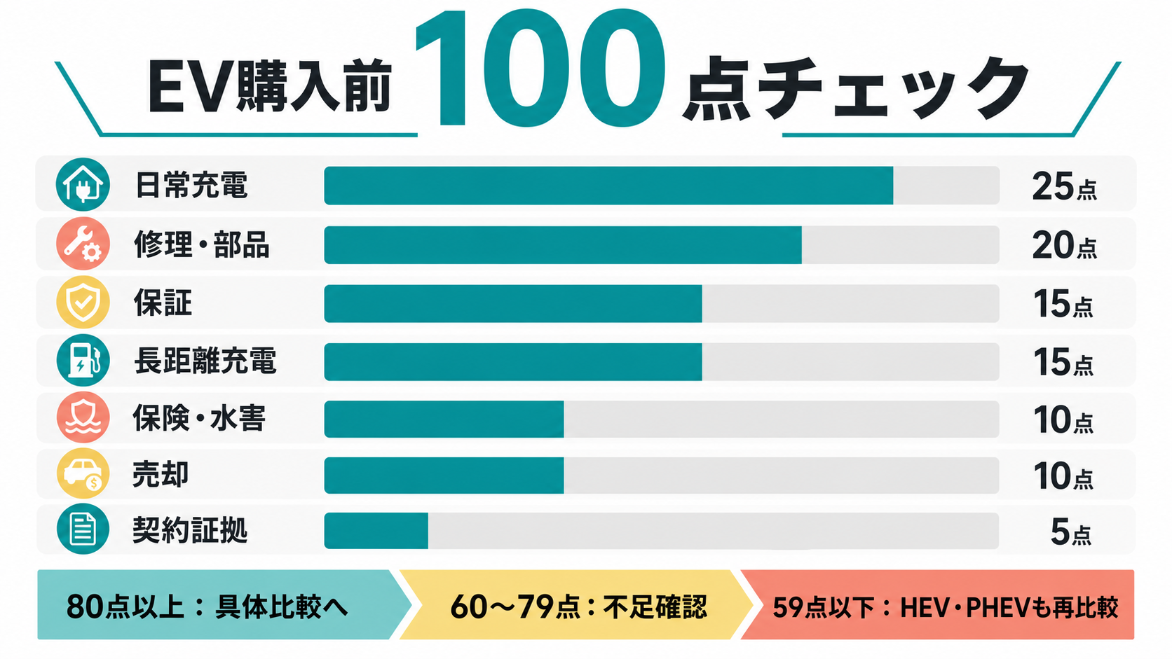 EV購入前に充電、修理、保証、水害、売却、契約を100点で採点するチェック表