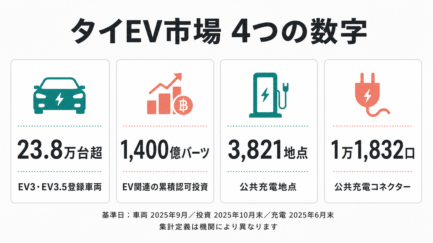 タイEV市場の登録車両、投資、公共充電地点、充電コネクターの主要数字