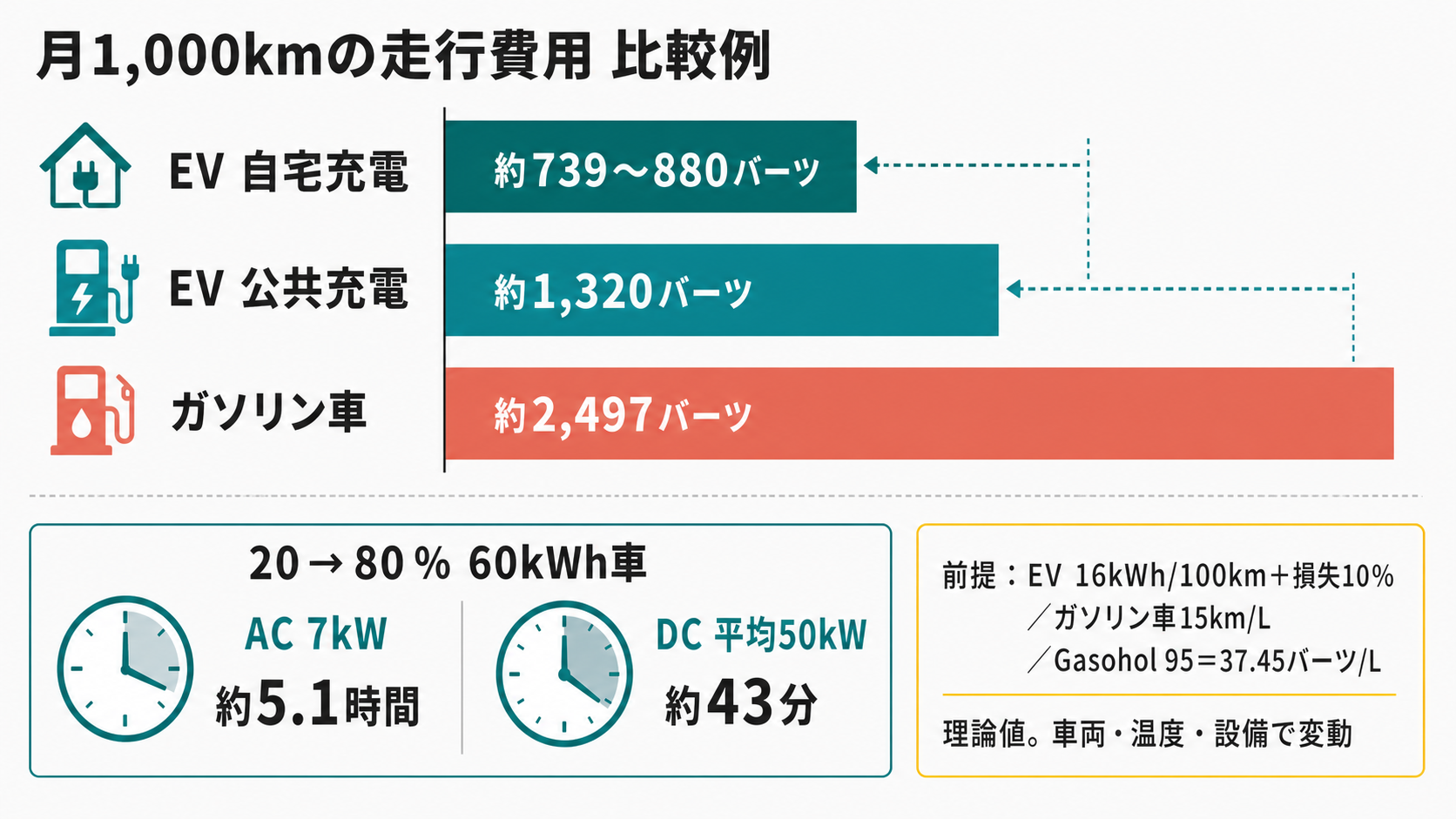 EVの自宅充電、公共充電、ガソリン車の月1,000km走行費用と充電時間の比較