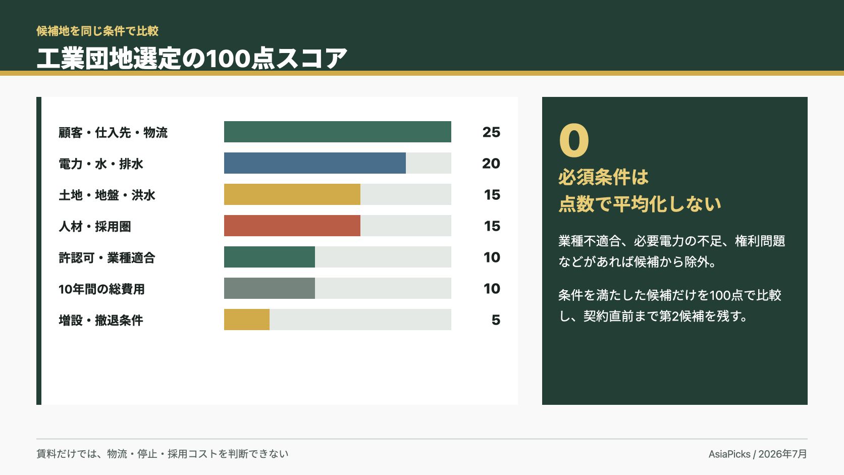 ベトナム工業団地を100点で比較する評価項目