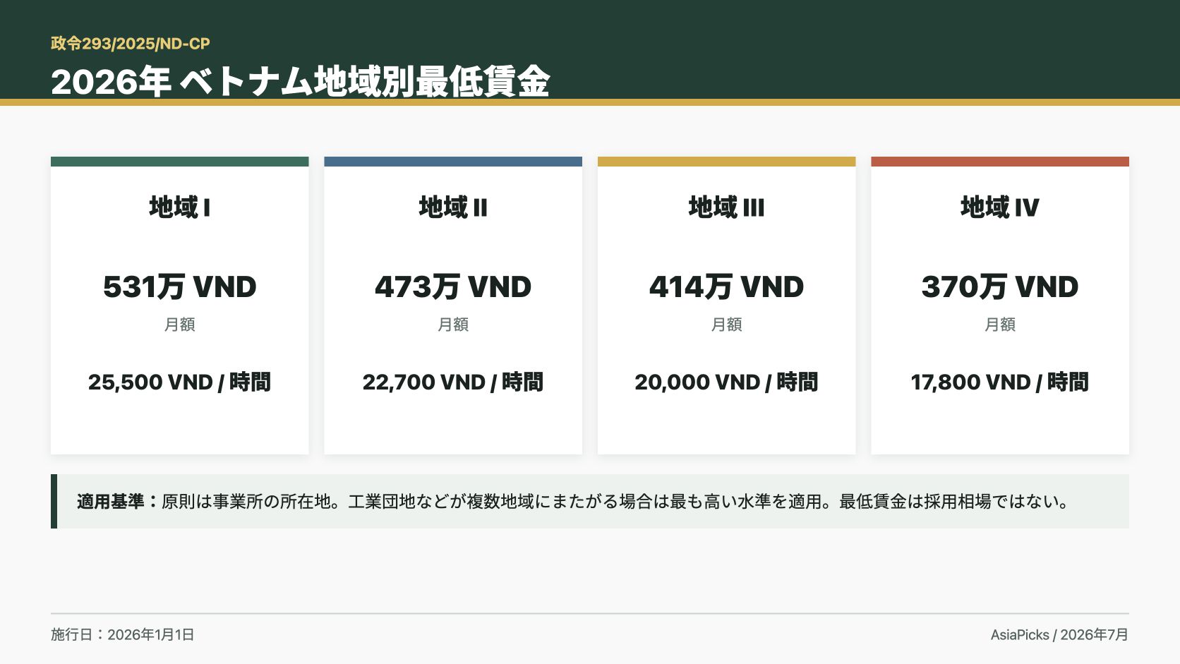 2026年ベトナムの地域別最低賃金