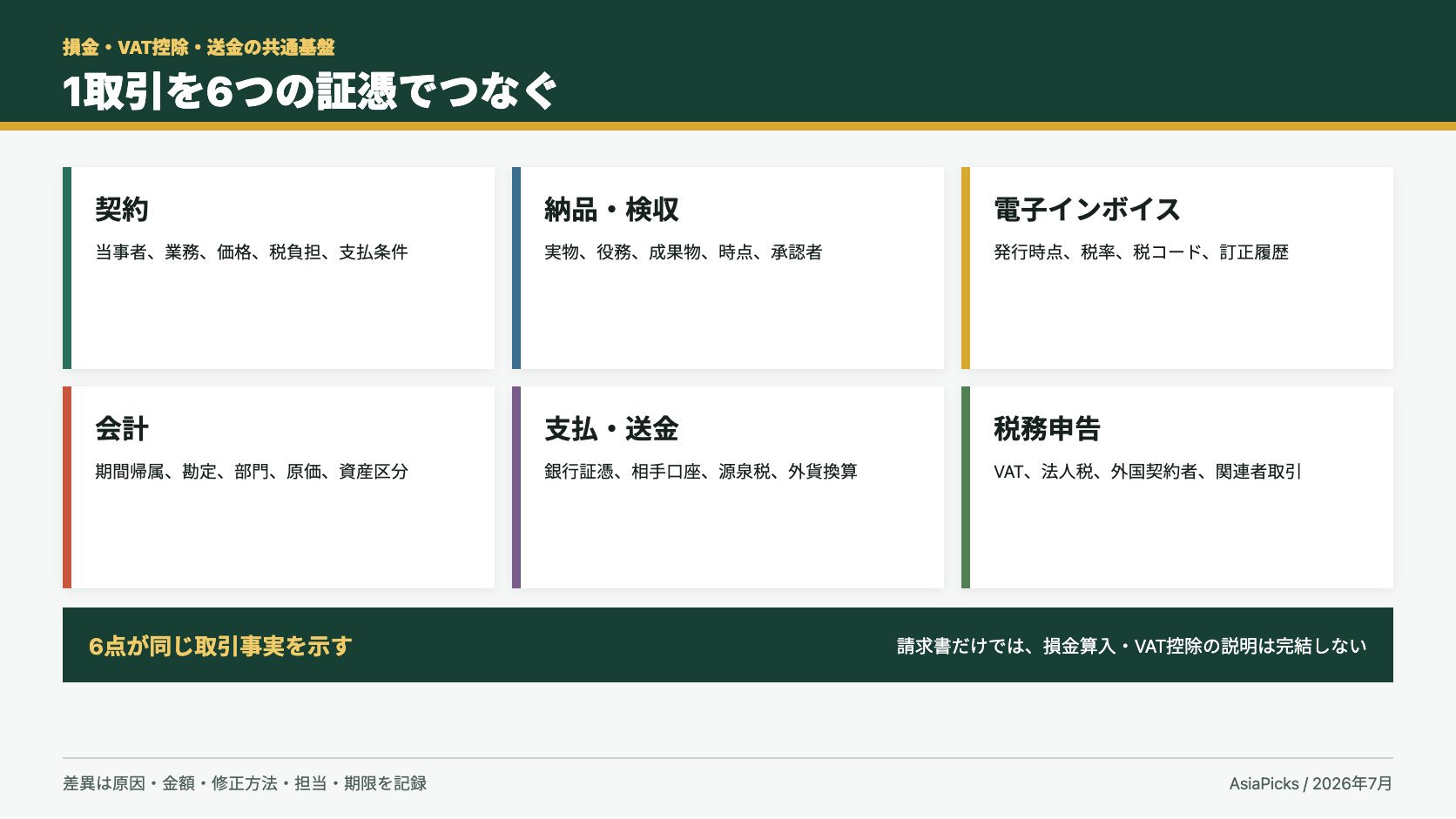 ベトナム税務の6点証憑照合