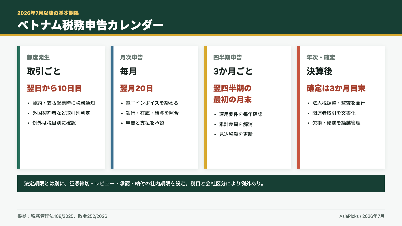 ベトナム税務の月次四半期年次カレンダー
