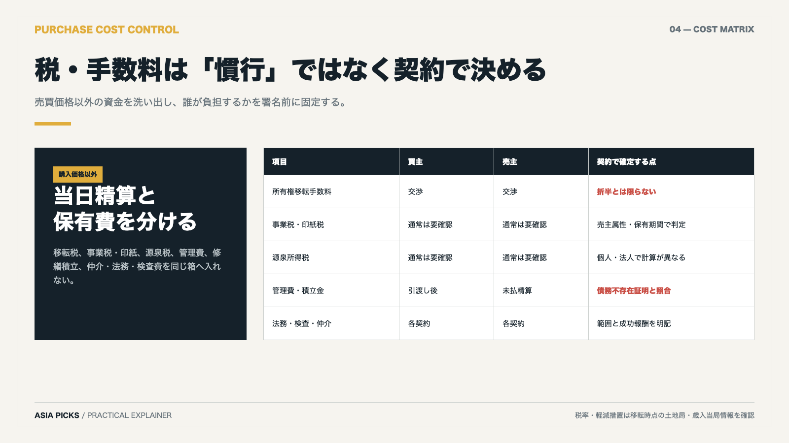 タイのコンドミニアム購入で税金・移転手数料・管理費などの費用分担を示す表