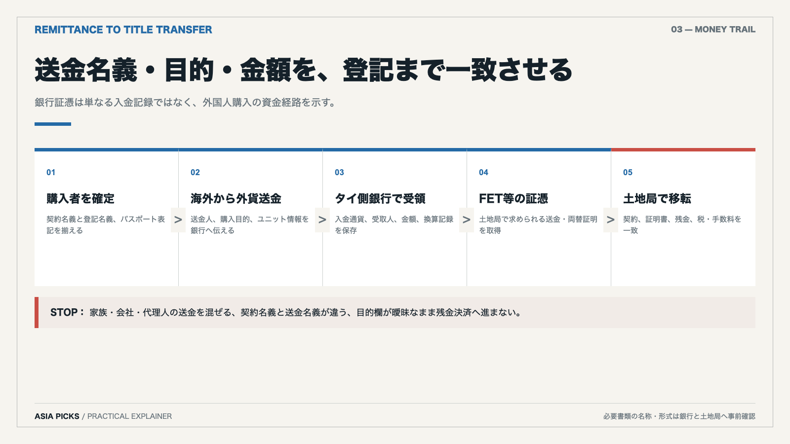 タイのコンドミニアム購入で海外送金から銀行証憑と土地局の所有権移転までをつなぐ図