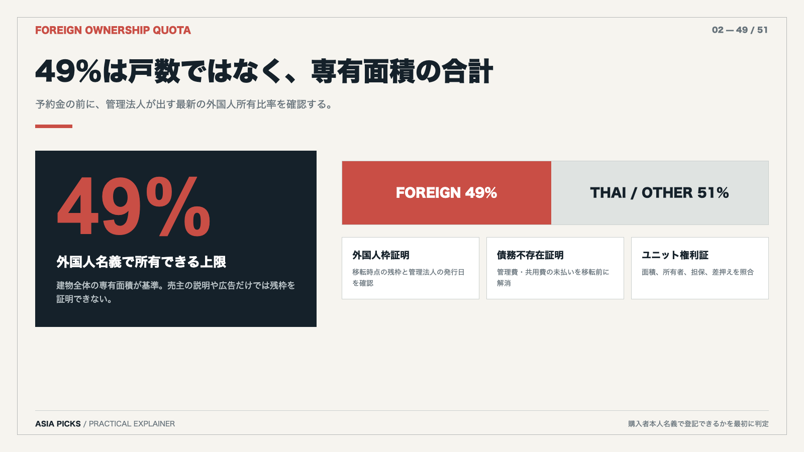 タイのコンドミニアムで外国人所有枠49パーセントを専有面積で判定する図