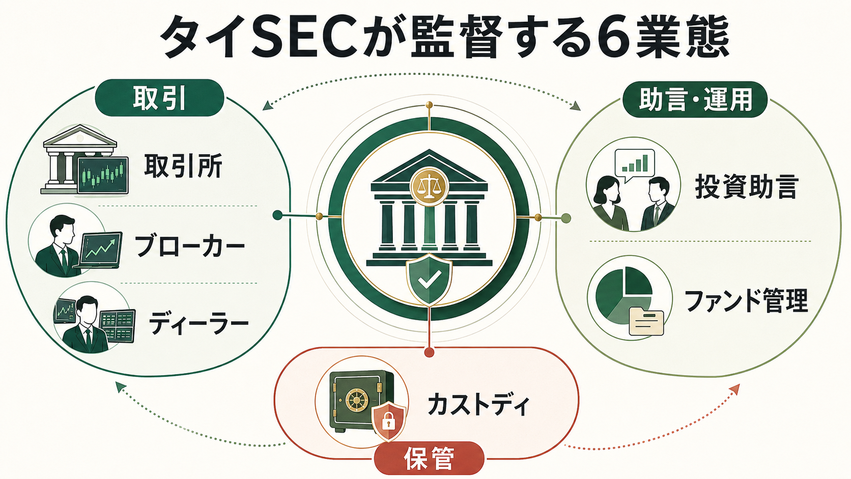 タイSECが監督する取引所、ブローカー、ディーラー、ファンド管理、投資助言、カストディの6業態を示す図