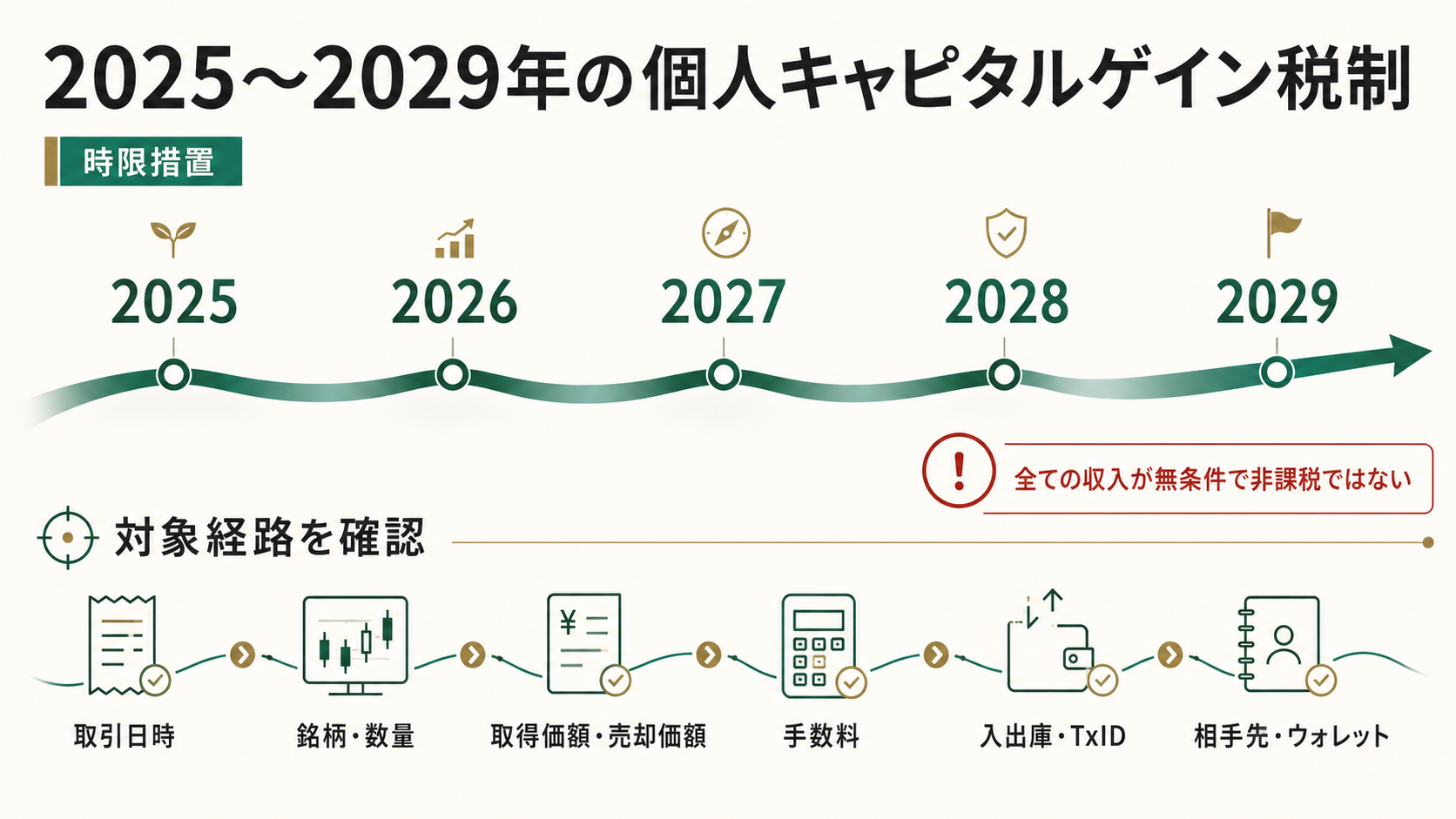 2025年から2029年のタイのデジタル資産税制と、取引明細、取得原価、手数料、送受信記録、事業者情報、所得区分の保存項目を示す図