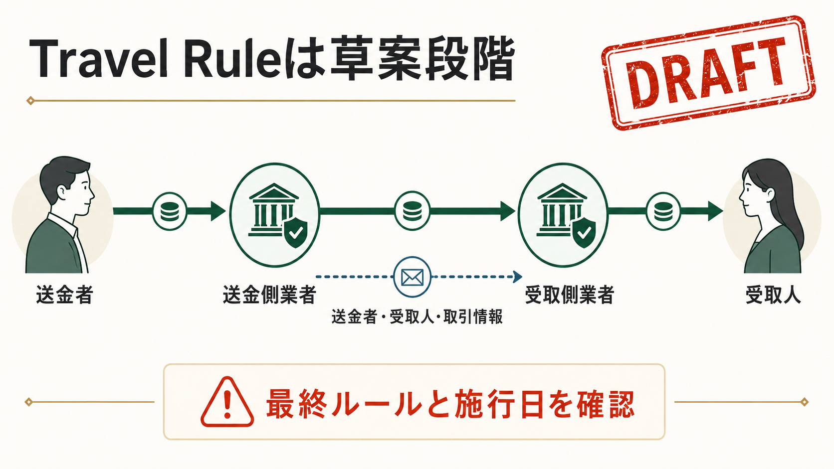 タイSECのTravel Rule草案で送金側、中継業者、受取側が送金者、受取人、取引情報を受け渡す流れを示す図