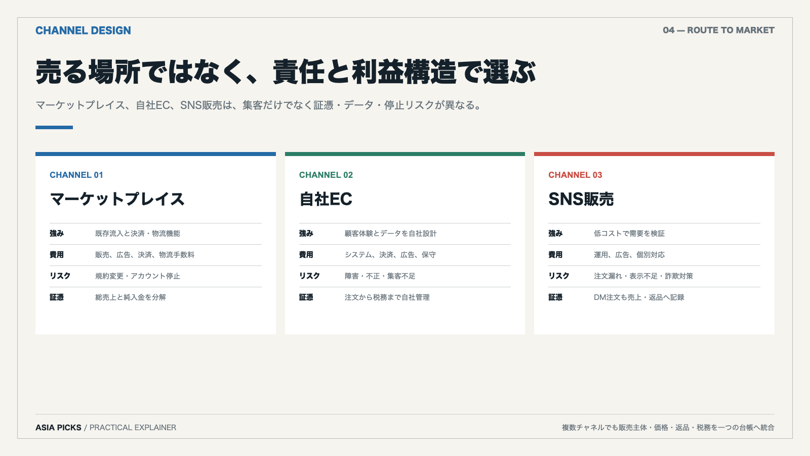タイのマーケットプレイス・自社EC・SNS販売を費用とリスクで比較する図