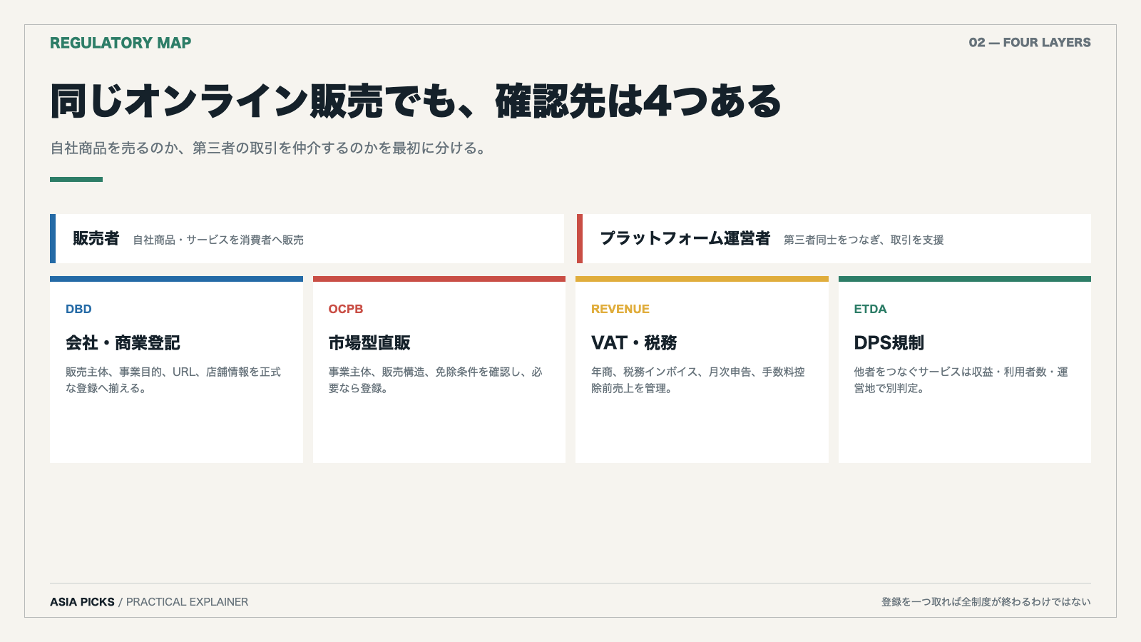 タイEC販売のDBD・OCPB・VAT・ETDAの4レイヤー