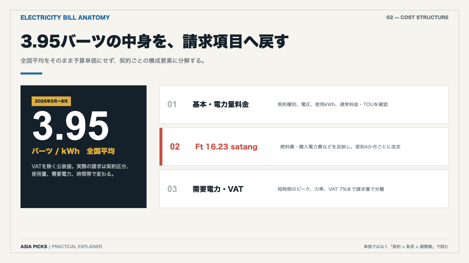 2026年5月から8月のタイ電気料金を基本料金・Ft・VATに分けた図