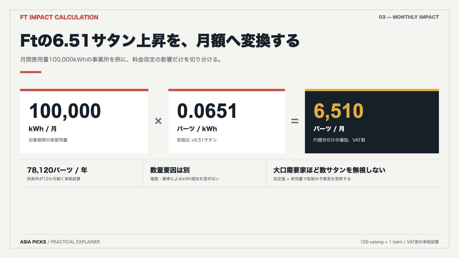 月間使用量10万kWhでFtが6.51サタン上がった場合の月額影響を示す計算図