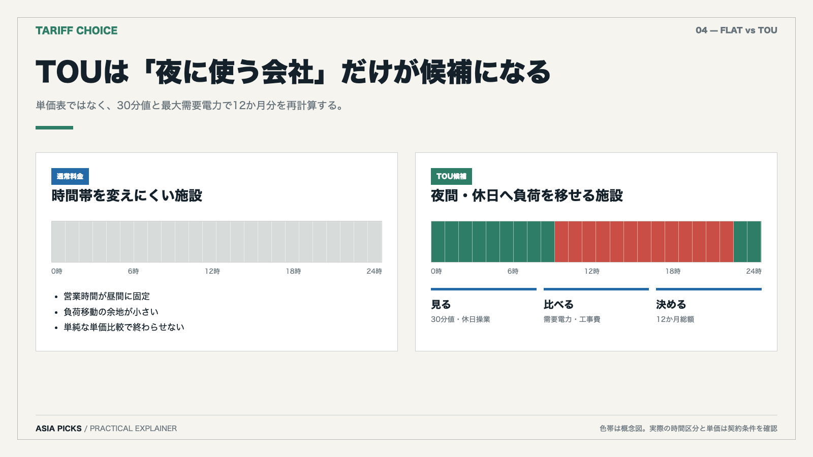 通常料金とTOUを負荷時間帯と12か月総額で比較する図