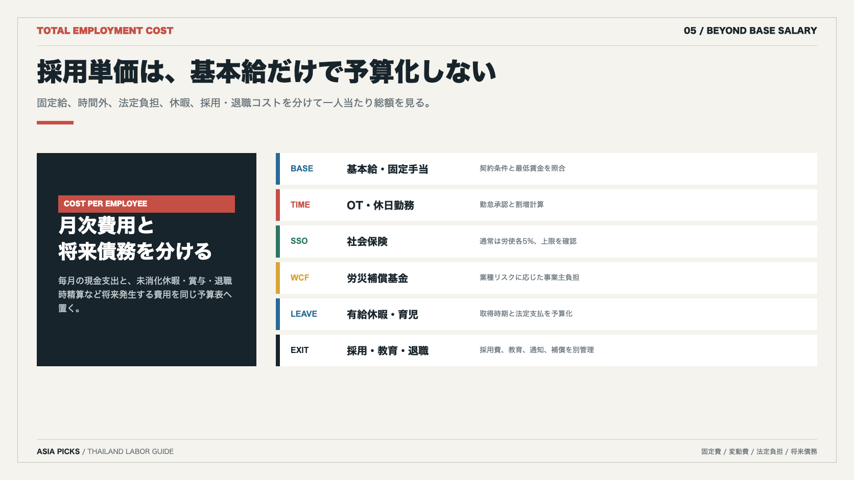タイの雇用コストを基本給、時間外、社会保険、労災、休暇、採用退職費用に分けて示す図