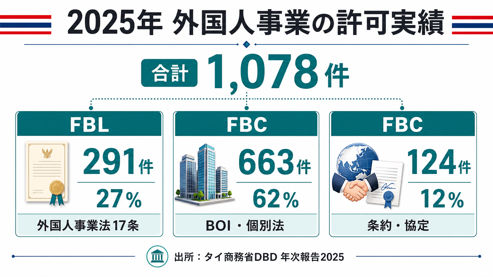 2025年のタイ外国人事業許可1078件をFBL、BOI等のFBC、条約等のFBCに分けた図