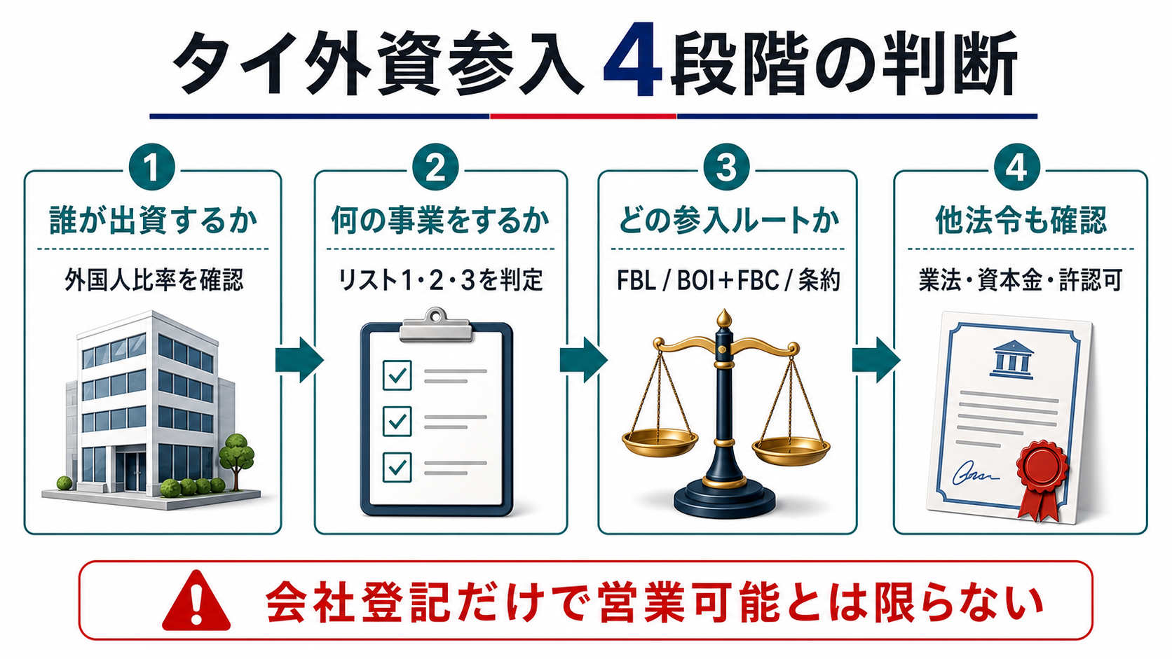 外国人比率、事業リスト、参入ルート、他法令を確認するタイ外資参入の4段階フロー