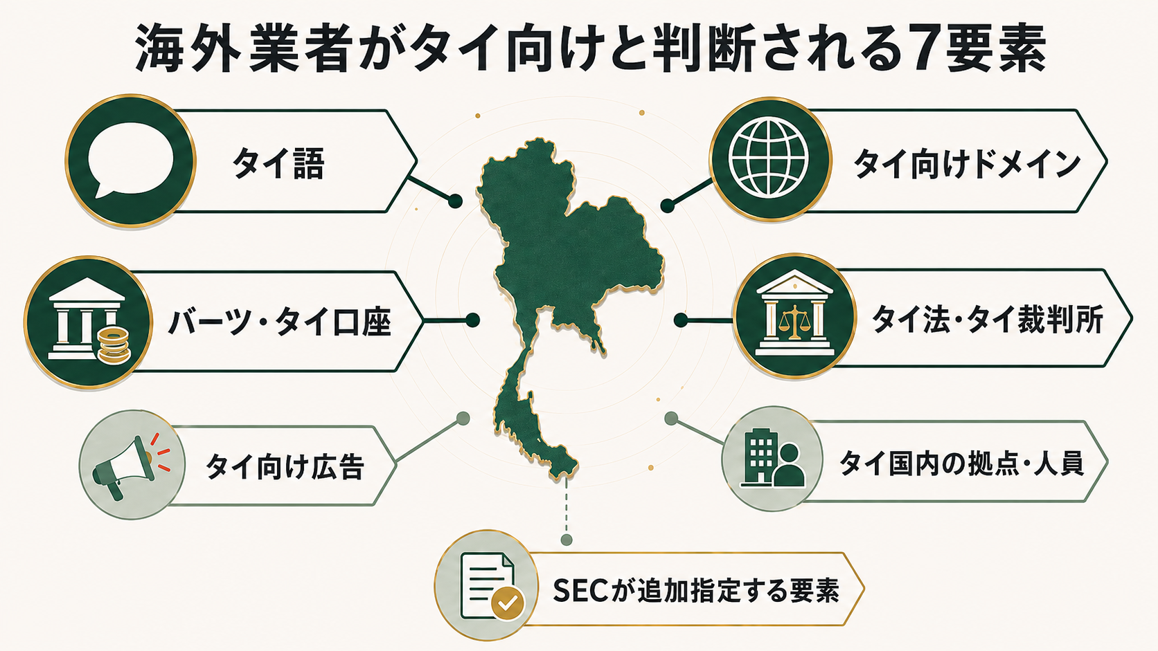 海外デジタル資産プラットフォームがタイ向けサービスと判断される7要素を示す図