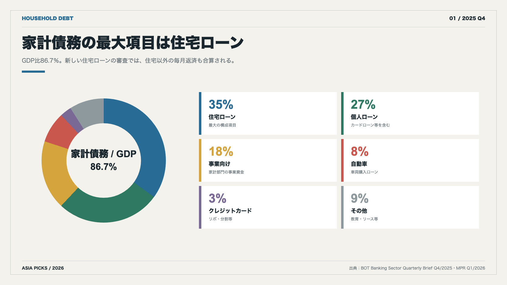 タイの家計債務を住宅ローン35％、個人ローン27％、事業18％、自動車8％、クレジットカード3％などに分けて示す図