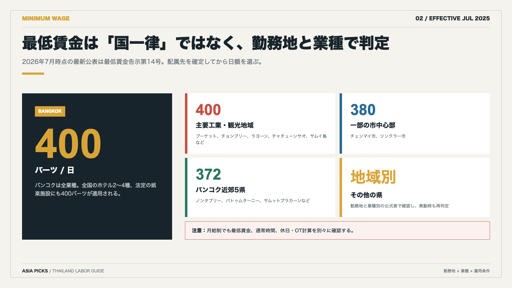 2026年7月時点のタイ最低賃金をバンコク400バーツなど勤務地と業種別に示す図