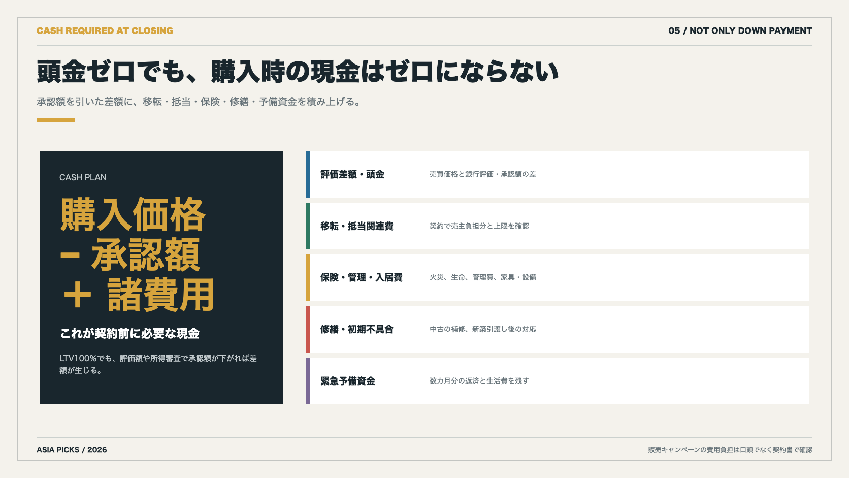 住宅購入時に売買価格と銀行評価の差額、頭金、移転費用、保険、修繕、緊急予備資金が必要になる構造を示す図