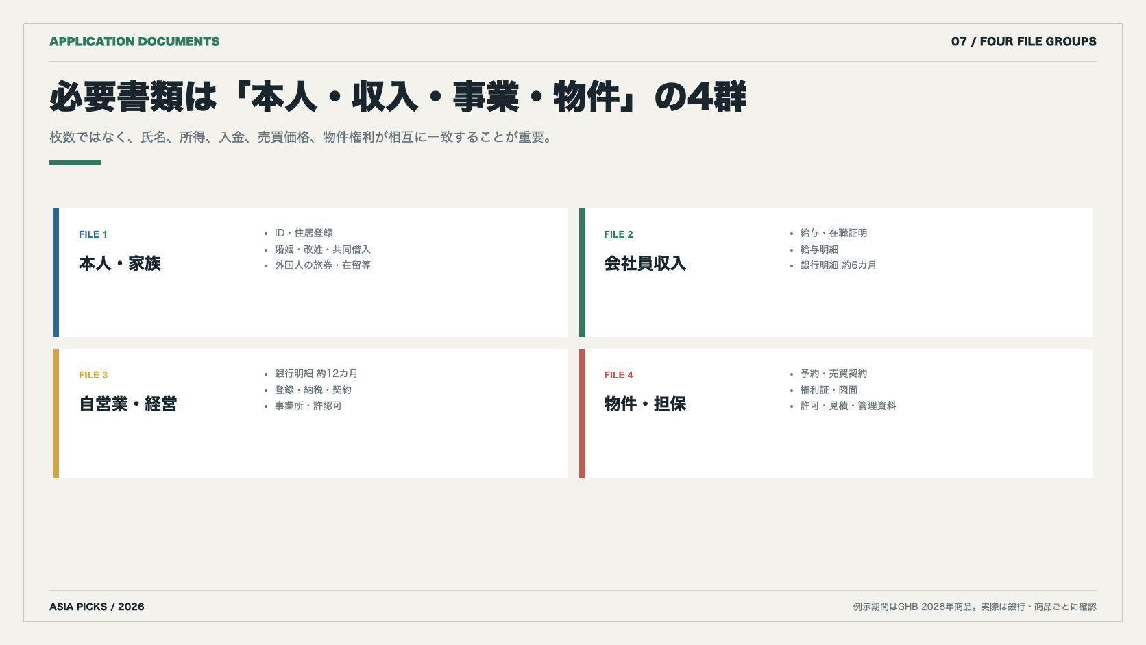 タイ住宅ローンの必要書類を本人確認、会社員収入、自営業収入、物件書類の4群で示す図