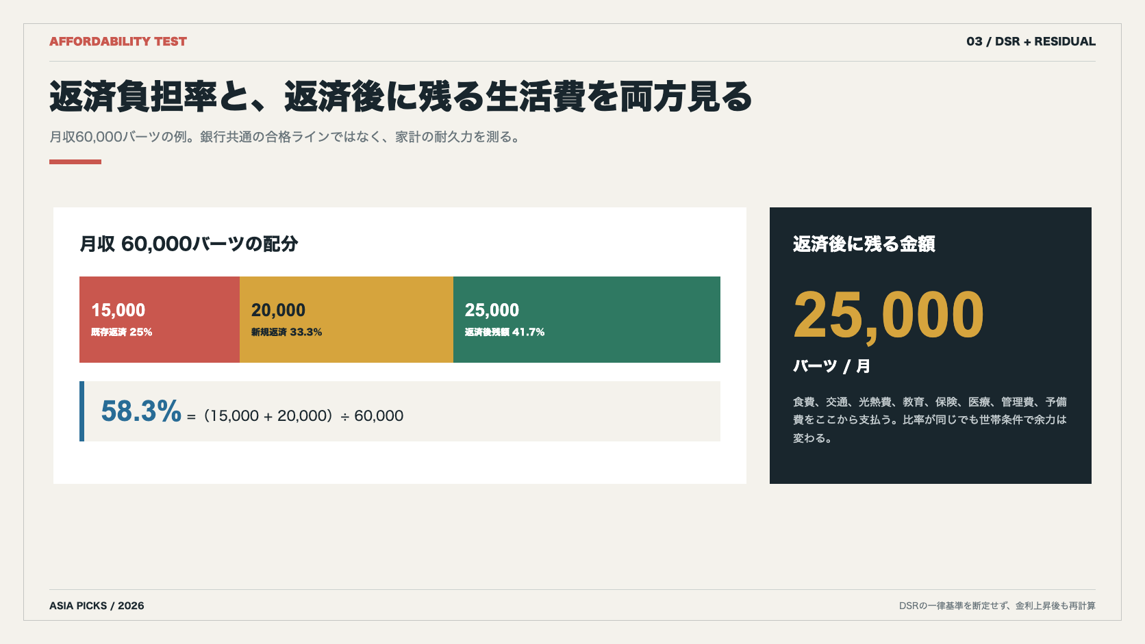 月収6万バーツ、既存返済1万5千バーツ、新規住宅ローン2万バーツの場合の返済負担率58.3％と残余所得を示す図