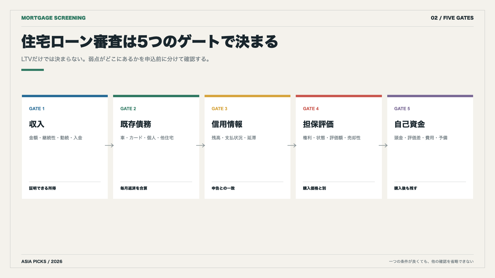 タイの住宅ローン審査を収入、既存債務、信用情報、担保評価、自己資金の5項目で示す図