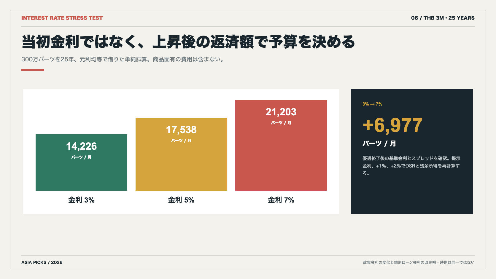 300万バーツを25年で借りた場合に金利3％、5％、7％で毎月返済額が約1万4226、1万7538、2万1203バーツへ変わる試算図