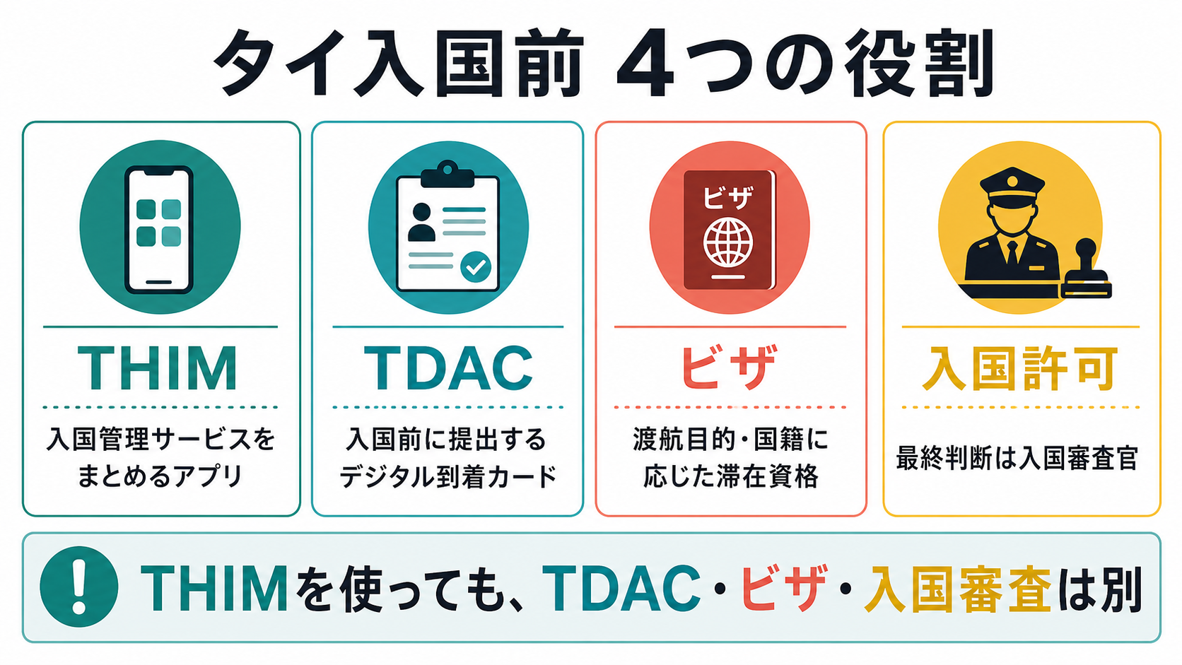 THIM・TDAC・ビザ・入国許可の違い