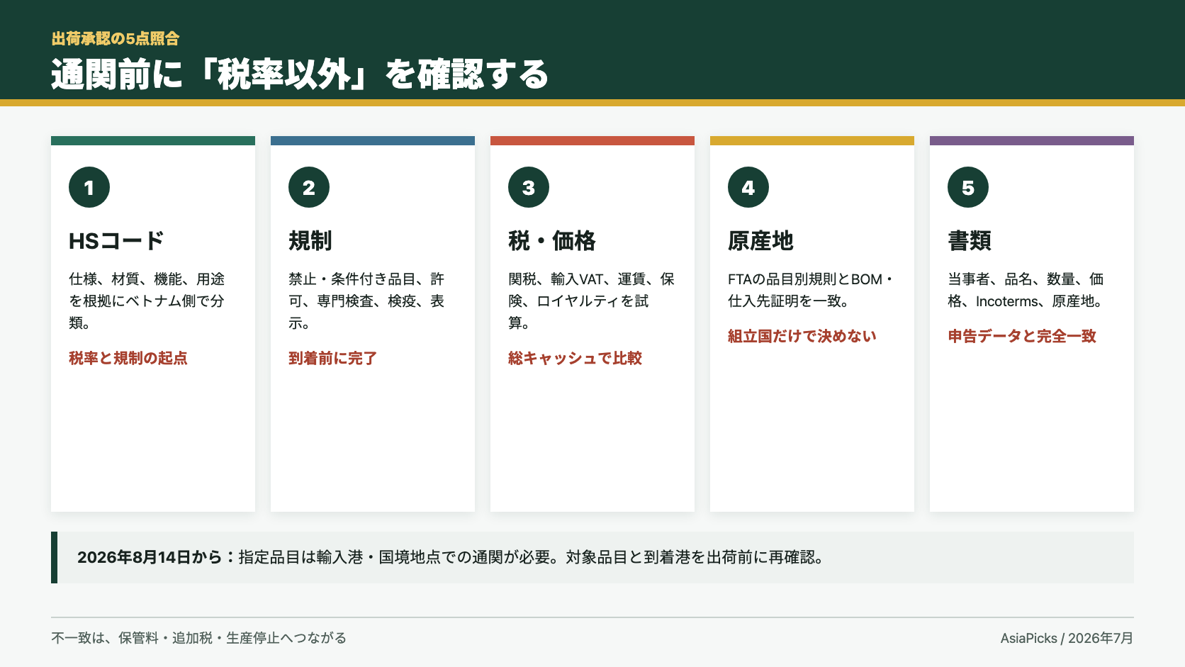 ベトナム通関前の5点照合チェック