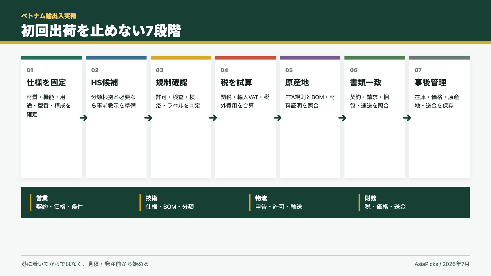 ベトナム輸出入の7段階実務フロー